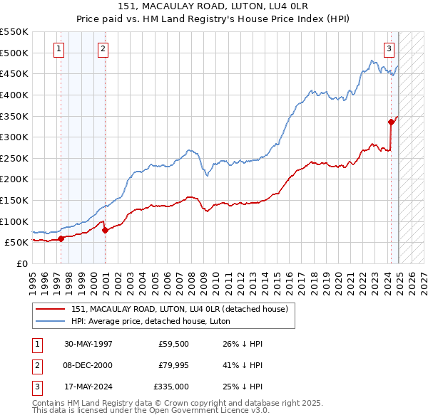 151, MACAULAY ROAD, LUTON, LU4 0LR: Price paid vs HM Land Registry's House Price Index