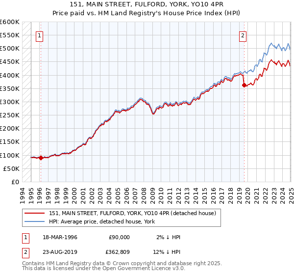 151, MAIN STREET, FULFORD, YORK, YO10 4PR: Price paid vs HM Land Registry's House Price Index