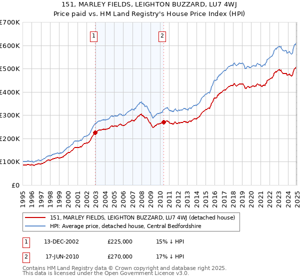 151, MARLEY FIELDS, LEIGHTON BUZZARD, LU7 4WJ: Price paid vs HM Land Registry's House Price Index