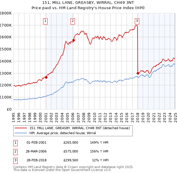 151, MILL LANE, GREASBY, WIRRAL, CH49 3NT: Price paid vs HM Land Registry's House Price Index