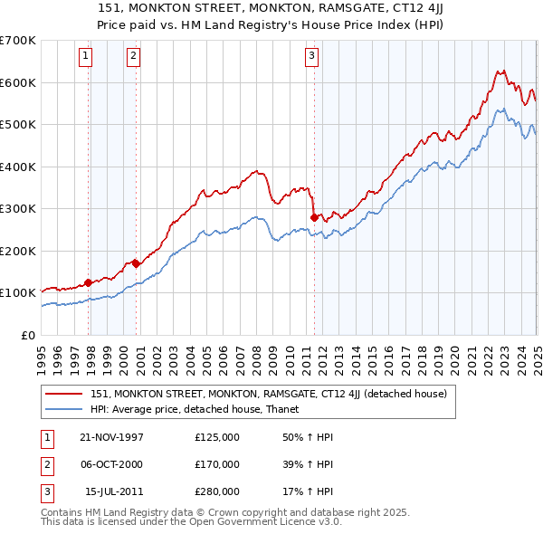 151, MONKTON STREET, MONKTON, RAMSGATE, CT12 4JJ: Price paid vs HM Land Registry's House Price Index