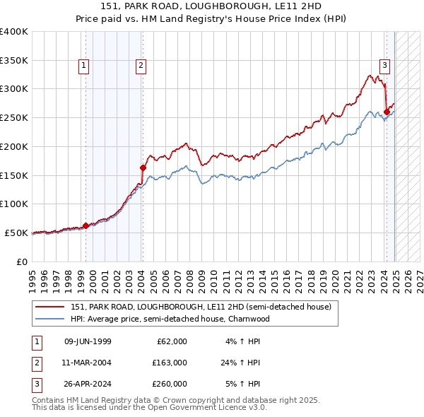 151, PARK ROAD, LOUGHBOROUGH, LE11 2HD: Price paid vs HM Land Registry's House Price Index