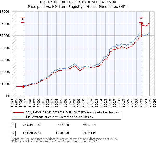 151, RYDAL DRIVE, BEXLEYHEATH, DA7 5DX: Price paid vs HM Land Registry's House Price Index