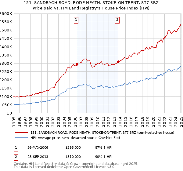 151, SANDBACH ROAD, RODE HEATH, STOKE-ON-TRENT, ST7 3RZ: Price paid vs HM Land Registry's House Price Index