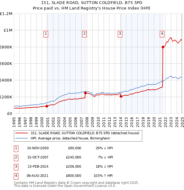 151, SLADE ROAD, SUTTON COLDFIELD, B75 5PD: Price paid vs HM Land Registry's House Price Index