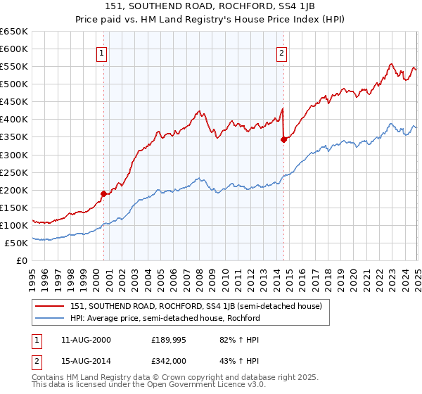 151, SOUTHEND ROAD, ROCHFORD, SS4 1JB: Price paid vs HM Land Registry's House Price Index