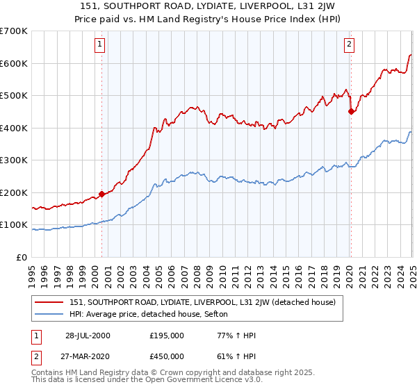 151, SOUTHPORT ROAD, LYDIATE, LIVERPOOL, L31 2JW: Price paid vs HM Land Registry's House Price Index