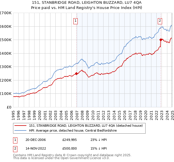 151, STANBRIDGE ROAD, LEIGHTON BUZZARD, LU7 4QA: Price paid vs HM Land Registry's House Price Index