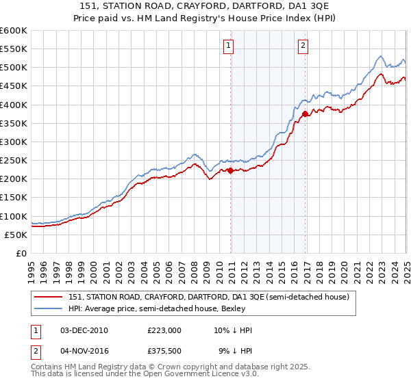 151, STATION ROAD, CRAYFORD, DARTFORD, DA1 3QE: Price paid vs HM Land Registry's House Price Index