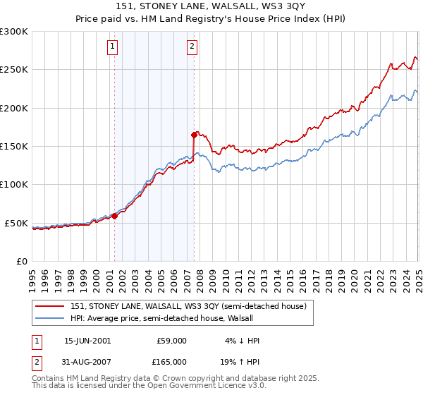 151, STONEY LANE, WALSALL, WS3 3QY: Price paid vs HM Land Registry's House Price Index