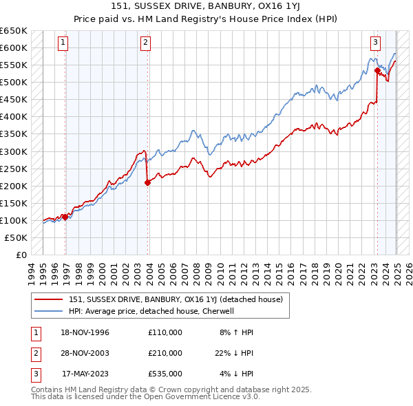 151, SUSSEX DRIVE, BANBURY, OX16 1YJ: Price paid vs HM Land Registry's House Price Index