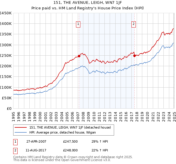 151, THE AVENUE, LEIGH, WN7 1JF: Price paid vs HM Land Registry's House Price Index