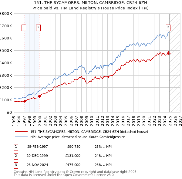 151, THE SYCAMORES, MILTON, CAMBRIDGE, CB24 6ZH: Price paid vs HM Land Registry's House Price Index