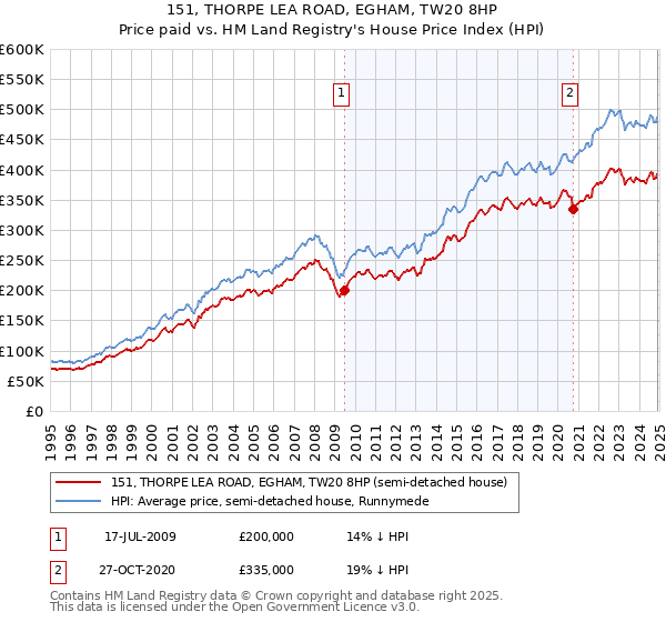 151, THORPE LEA ROAD, EGHAM, TW20 8HP: Price paid vs HM Land Registry's House Price Index