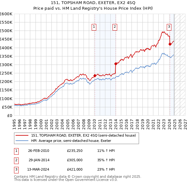 151, TOPSHAM ROAD, EXETER, EX2 4SQ: Price paid vs HM Land Registry's House Price Index