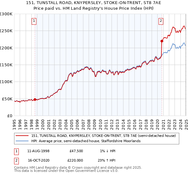 151, TUNSTALL ROAD, KNYPERSLEY, STOKE-ON-TRENT, ST8 7AE: Price paid vs HM Land Registry's House Price Index