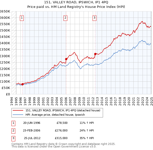 151, VALLEY ROAD, IPSWICH, IP1 4PQ: Price paid vs HM Land Registry's House Price Index