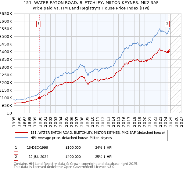151, WATER EATON ROAD, BLETCHLEY, MILTON KEYNES, MK2 3AF: Price paid vs HM Land Registry's House Price Index