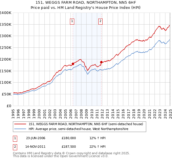 151, WEGGS FARM ROAD, NORTHAMPTON, NN5 6HF: Price paid vs HM Land Registry's House Price Index
