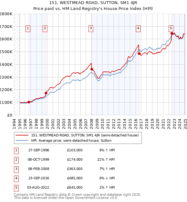 151, WESTMEAD ROAD, SUTTON, SM1 4JR: Price paid vs HM Land Registry's House Price Index