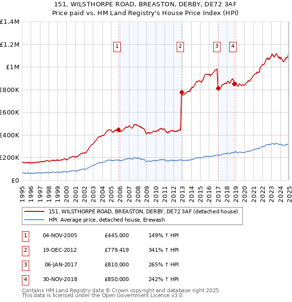 151, WILSTHORPE ROAD, BREASTON, DERBY, DE72 3AF: Price paid vs HM Land Registry's House Price Index