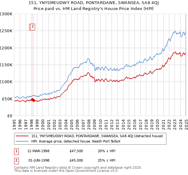 151, YNYSMEUDWY ROAD, PONTARDAWE, SWANSEA, SA8 4QJ: Price paid vs HM Land Registry's House Price Index
