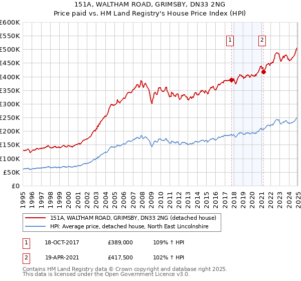 151A, WALTHAM ROAD, GRIMSBY, DN33 2NG: Price paid vs HM Land Registry's House Price Index