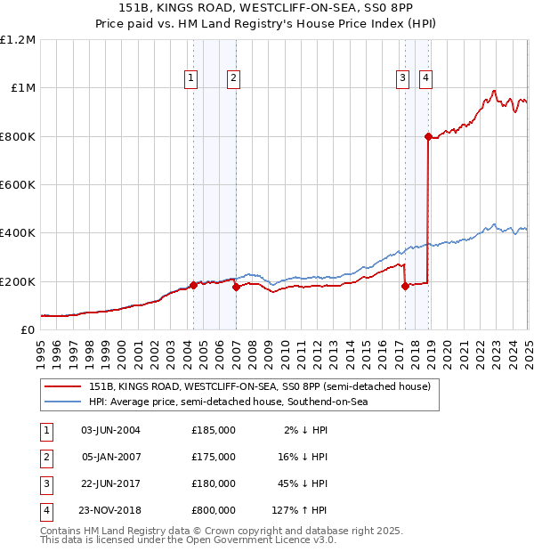 151B, KINGS ROAD, WESTCLIFF-ON-SEA, SS0 8PP: Price paid vs HM Land Registry's House Price Index