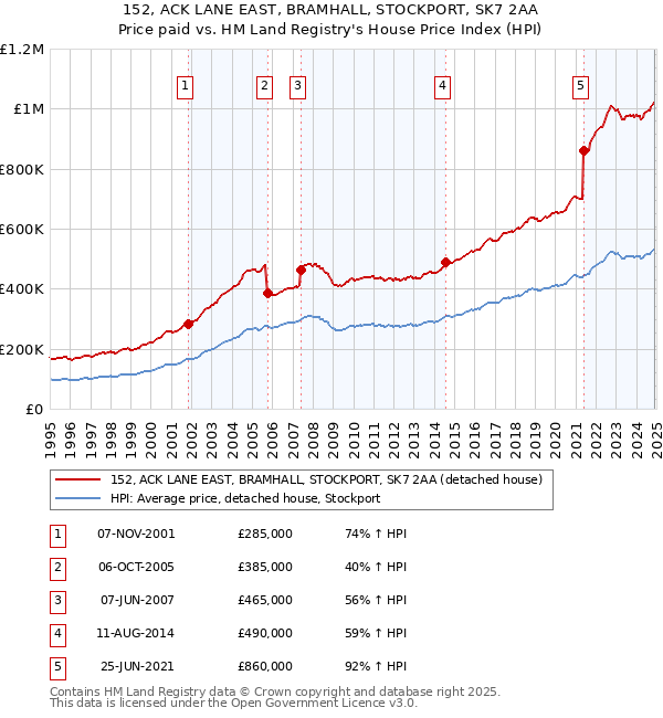 152, ACK LANE EAST, BRAMHALL, STOCKPORT, SK7 2AA: Price paid vs HM Land Registry's House Price Index