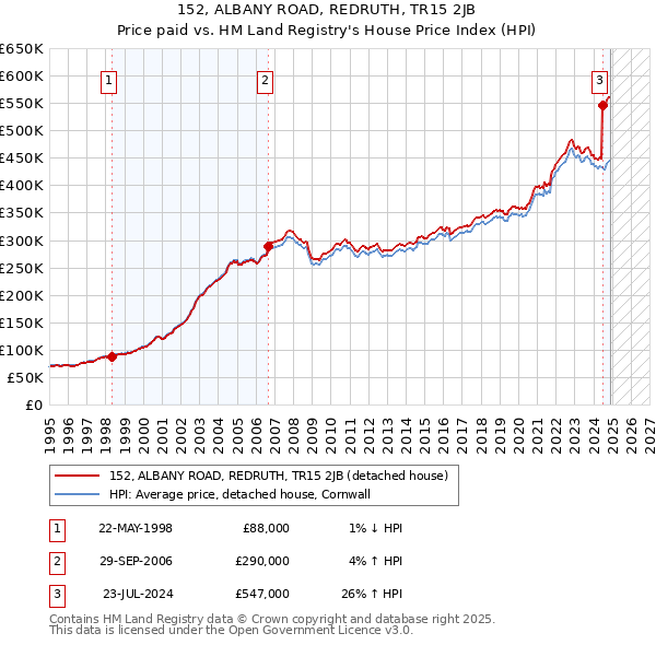 152, ALBANY ROAD, REDRUTH, TR15 2JB: Price paid vs HM Land Registry's House Price Index