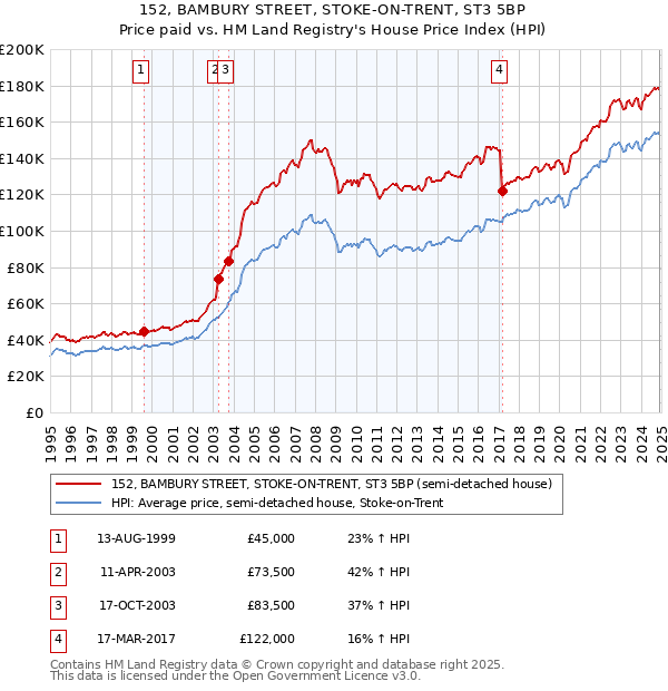 152, BAMBURY STREET, STOKE-ON-TRENT, ST3 5BP: Price paid vs HM Land Registry's House Price Index