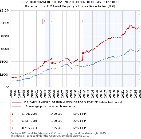 152, BARNHAM ROAD, BARNHAM, BOGNOR REGIS, PO22 0EH: Price paid vs HM Land Registry's House Price Index