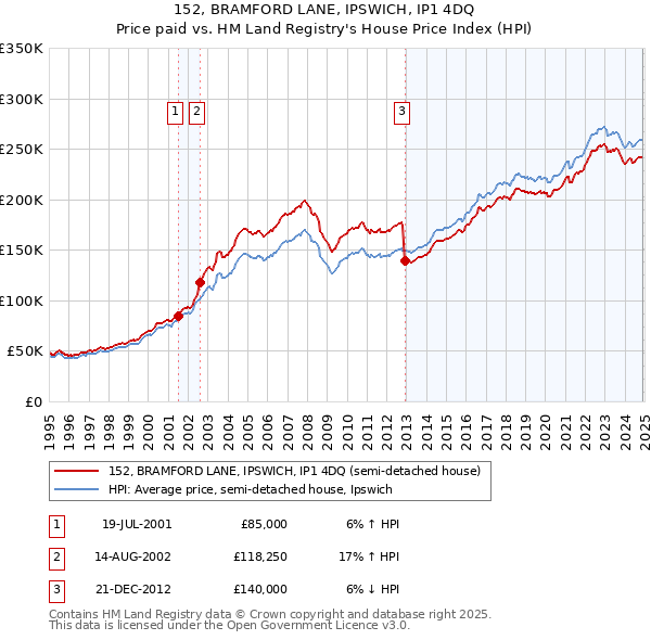 152, BRAMFORD LANE, IPSWICH, IP1 4DQ: Price paid vs HM Land Registry's House Price Index