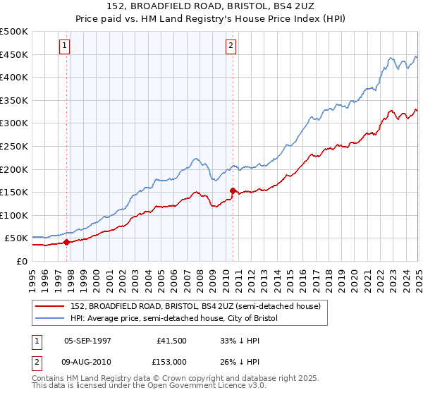 152, BROADFIELD ROAD, BRISTOL, BS4 2UZ: Price paid vs HM Land Registry's House Price Index