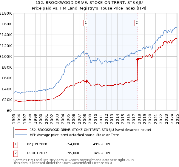 152, BROOKWOOD DRIVE, STOKE-ON-TRENT, ST3 6JU: Price paid vs HM Land Registry's House Price Index
