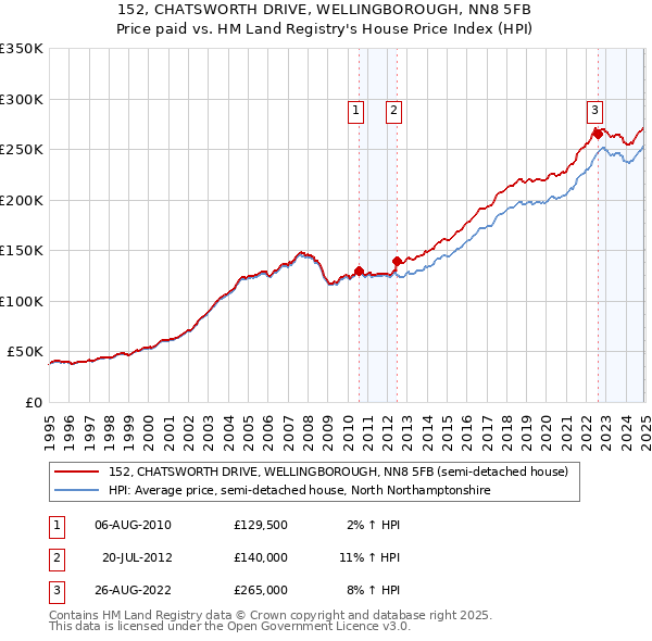 152, CHATSWORTH DRIVE, WELLINGBOROUGH, NN8 5FB: Price paid vs HM Land Registry's House Price Index