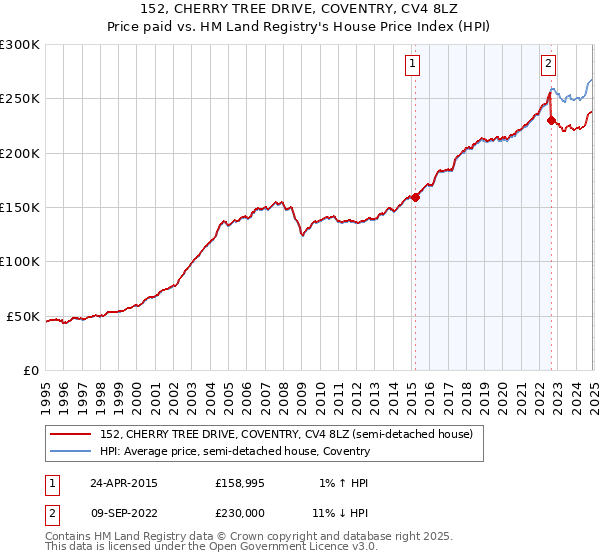 152, CHERRY TREE DRIVE, COVENTRY, CV4 8LZ: Price paid vs HM Land Registry's House Price Index