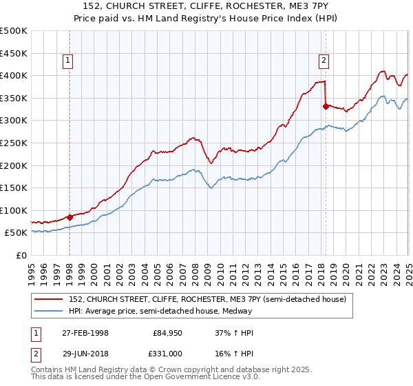 152, CHURCH STREET, CLIFFE, ROCHESTER, ME3 7PY: Price paid vs HM Land Registry's House Price Index