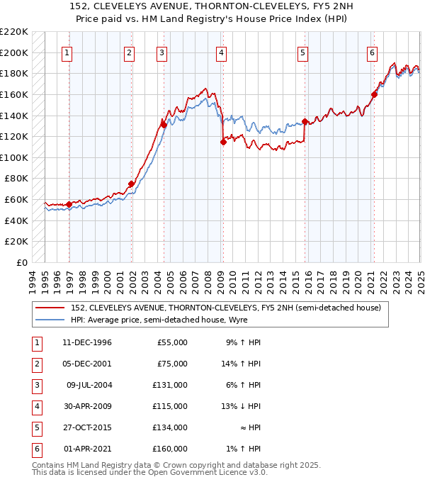 152, CLEVELEYS AVENUE, THORNTON-CLEVELEYS, FY5 2NH: Price paid vs HM Land Registry's House Price Index