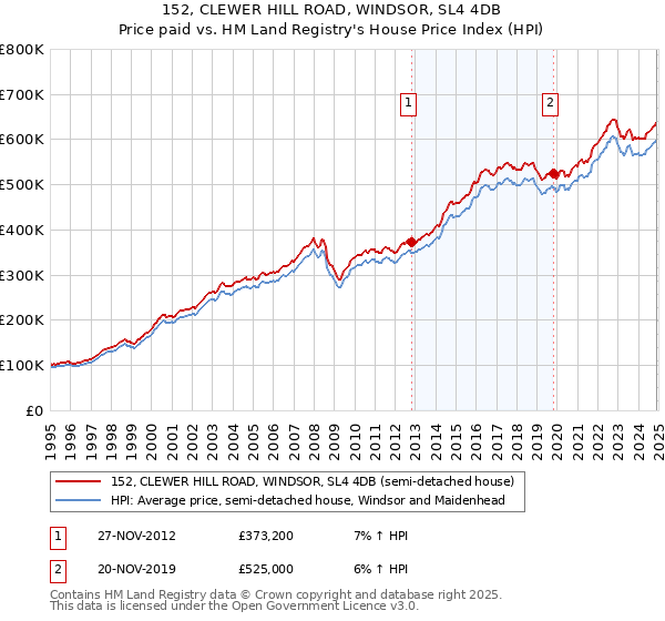 152, CLEWER HILL ROAD, WINDSOR, SL4 4DB: Price paid vs HM Land Registry's House Price Index