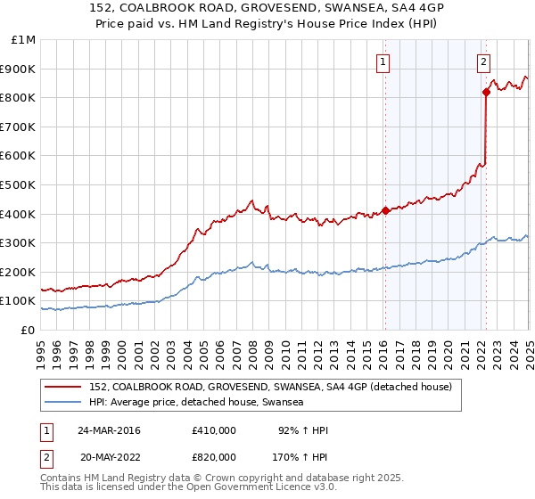 152, COALBROOK ROAD, GROVESEND, SWANSEA, SA4 4GP: Price paid vs HM Land Registry's House Price Index