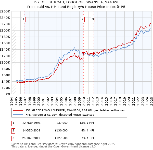 152, GLEBE ROAD, LOUGHOR, SWANSEA, SA4 6SL: Price paid vs HM Land Registry's House Price Index