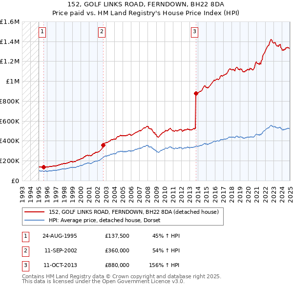 152, GOLF LINKS ROAD, FERNDOWN, BH22 8DA: Price paid vs HM Land Registry's House Price Index