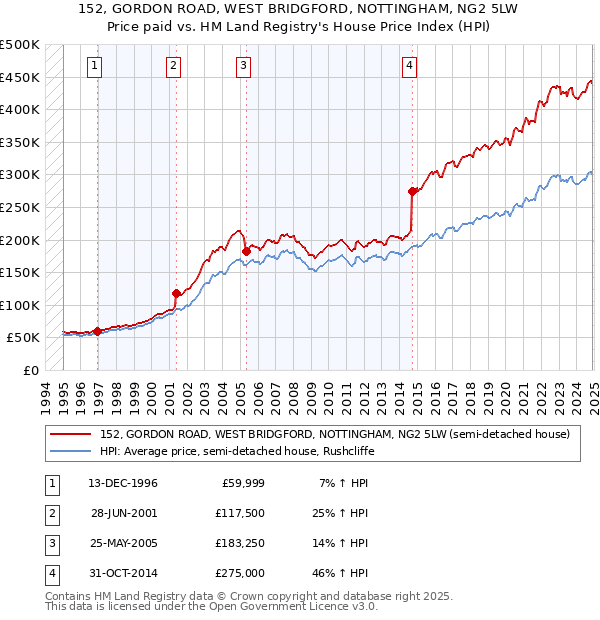 152, GORDON ROAD, WEST BRIDGFORD, NOTTINGHAM, NG2 5LW: Price paid vs HM Land Registry's House Price Index