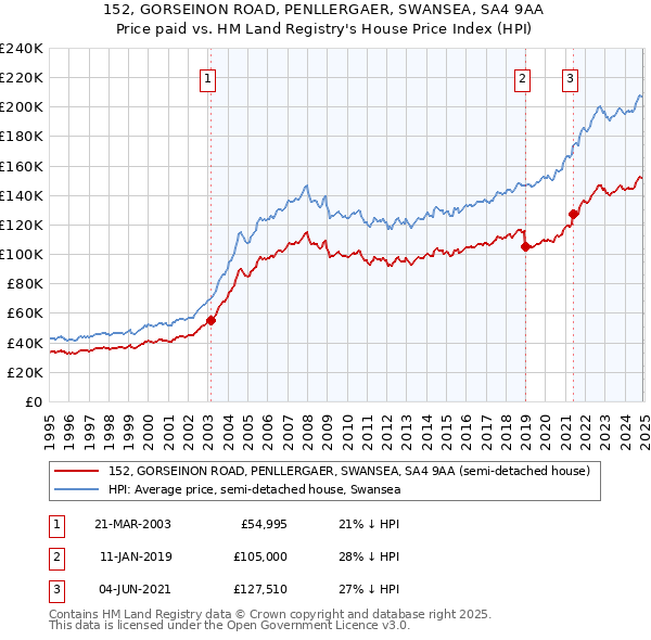 152, GORSEINON ROAD, PENLLERGAER, SWANSEA, SA4 9AA: Price paid vs HM Land Registry's House Price Index