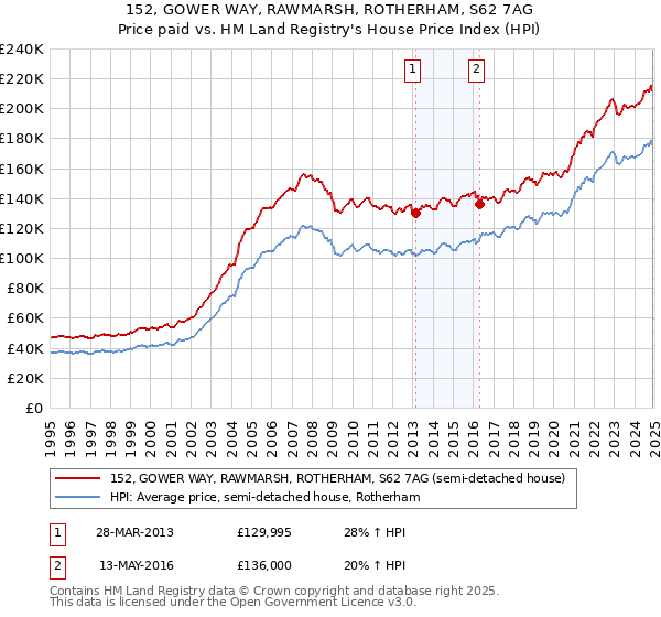 152, GOWER WAY, RAWMARSH, ROTHERHAM, S62 7AG: Price paid vs HM Land Registry's House Price Index