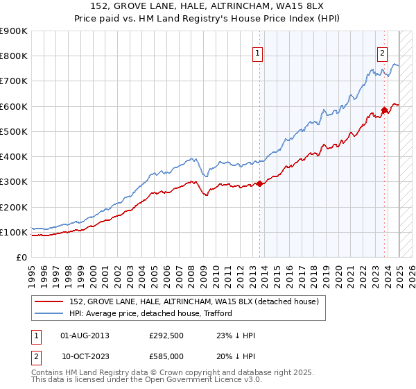 152, GROVE LANE, HALE, ALTRINCHAM, WA15 8LX: Price paid vs HM Land Registry's House Price Index