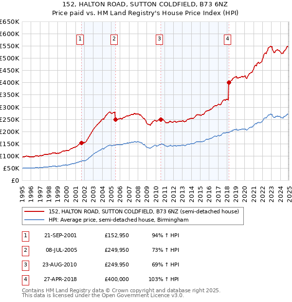 152, HALTON ROAD, SUTTON COLDFIELD, B73 6NZ: Price paid vs HM Land Registry's House Price Index