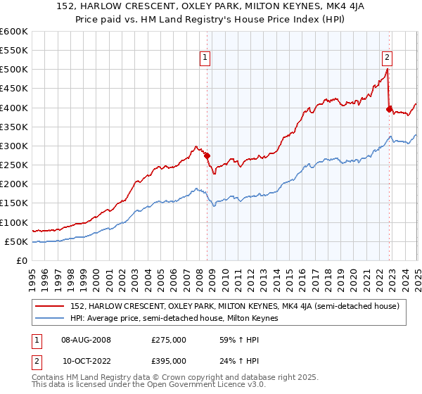 152, HARLOW CRESCENT, OXLEY PARK, MILTON KEYNES, MK4 4JA: Price paid vs HM Land Registry's House Price Index