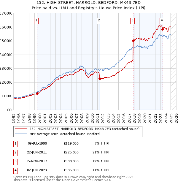 152, HIGH STREET, HARROLD, BEDFORD, MK43 7ED: Price paid vs HM Land Registry's House Price Index